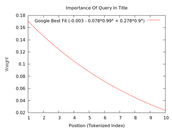 Google排名的205个因素
