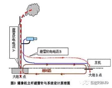 安防工程“防雷与接地”设计中的漏洞 安防工程“防雷与接地”设计中的漏洞