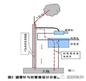 安防工程“防雷与接地”设计中的漏洞 安防工程“防雷与接地”设计中的漏洞