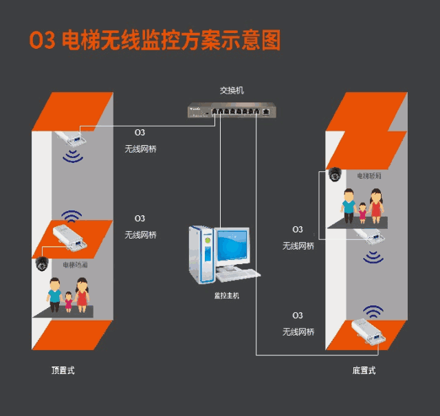 如何用网桥安装电梯监控? 如何用网桥安装电梯监控?