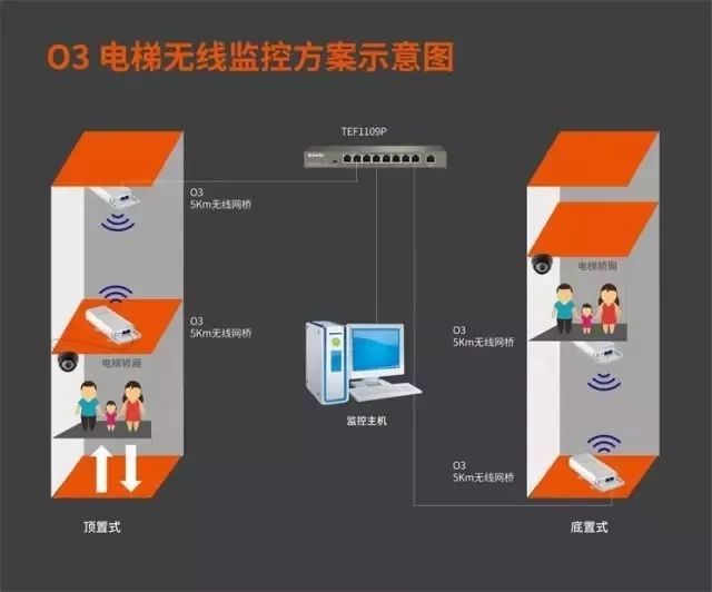 如何用网桥安装电梯监控? 如何用网桥安装电梯监控?