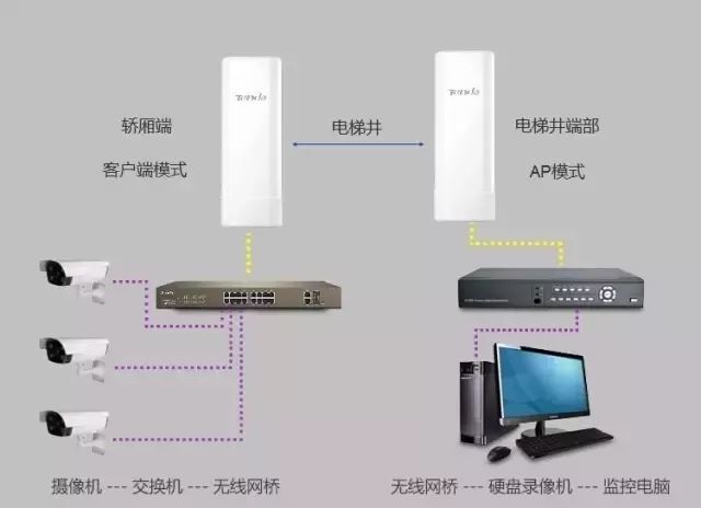 如何用网桥安装电梯监控? 如何用网桥安装电梯监控?