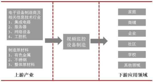 全球安防视频监控行业市场规模 全球安防视频监控行业市场规模