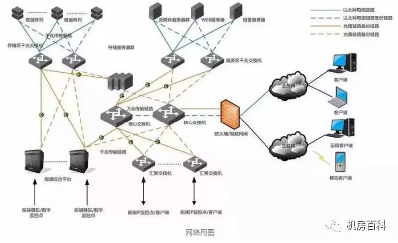 大中小型视频监控系统网络组网架构有何不同 大中小型视频监控系统网络组网架构有何不同
