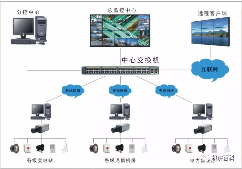 大中小型视频监控系统网络组网架构有何不同 大中小型视频监控系统网络组网架构有何不同
