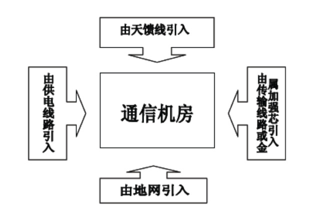 防雷接地系统 防雷接地系统