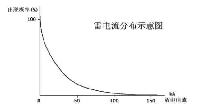 防雷接地系统 防雷接地系统