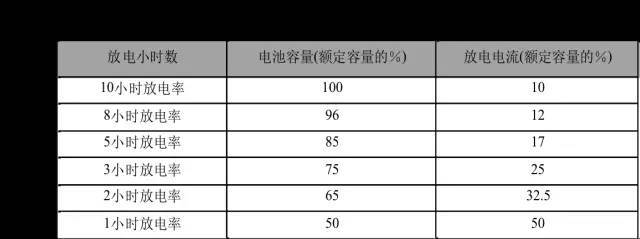 阀控式密封蓄电池的使用 阀控式密封蓄电池的使用