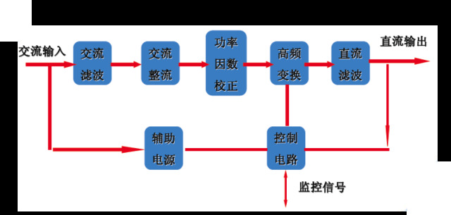 监控开关电源分类 监控开关电源分类