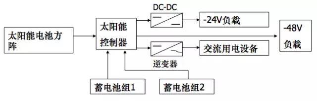 太阳能供电系统安装方式 太阳能供电系统安装方式