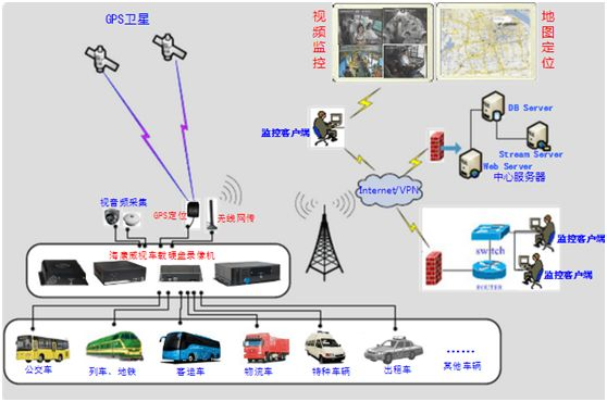 公交车视频监控系统安装方案 公交车视频监控系统安装方案