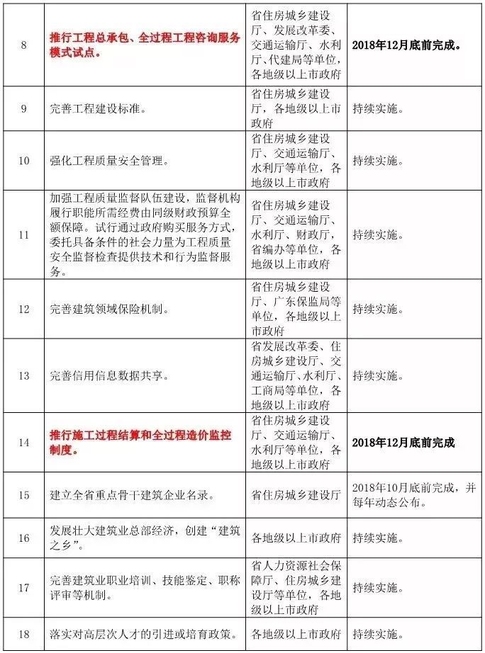 广东监控施工要求年底前结算完成! 广东监控施工要求年底前结算完成!