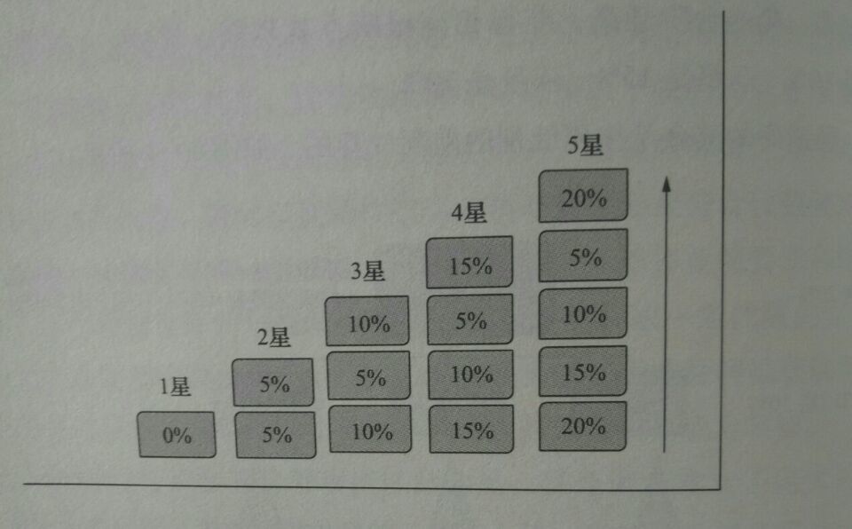 直销级差奖金